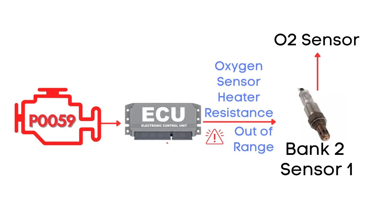 P0059 obd-2 code infographics