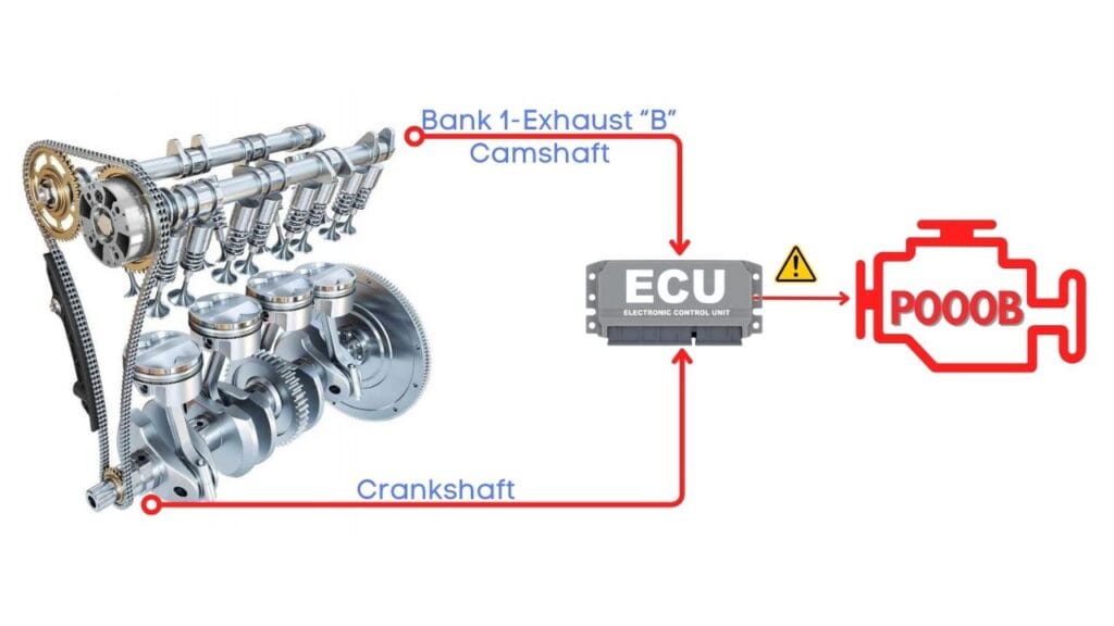 P000B Code Explained: "B" Camshaft Position Slow Response Bank 1 ...