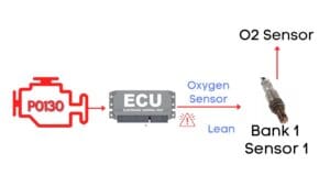 P0130 Code Explained: Oxygen Sensor Circuit Malfunction (Bank 1, Sensor