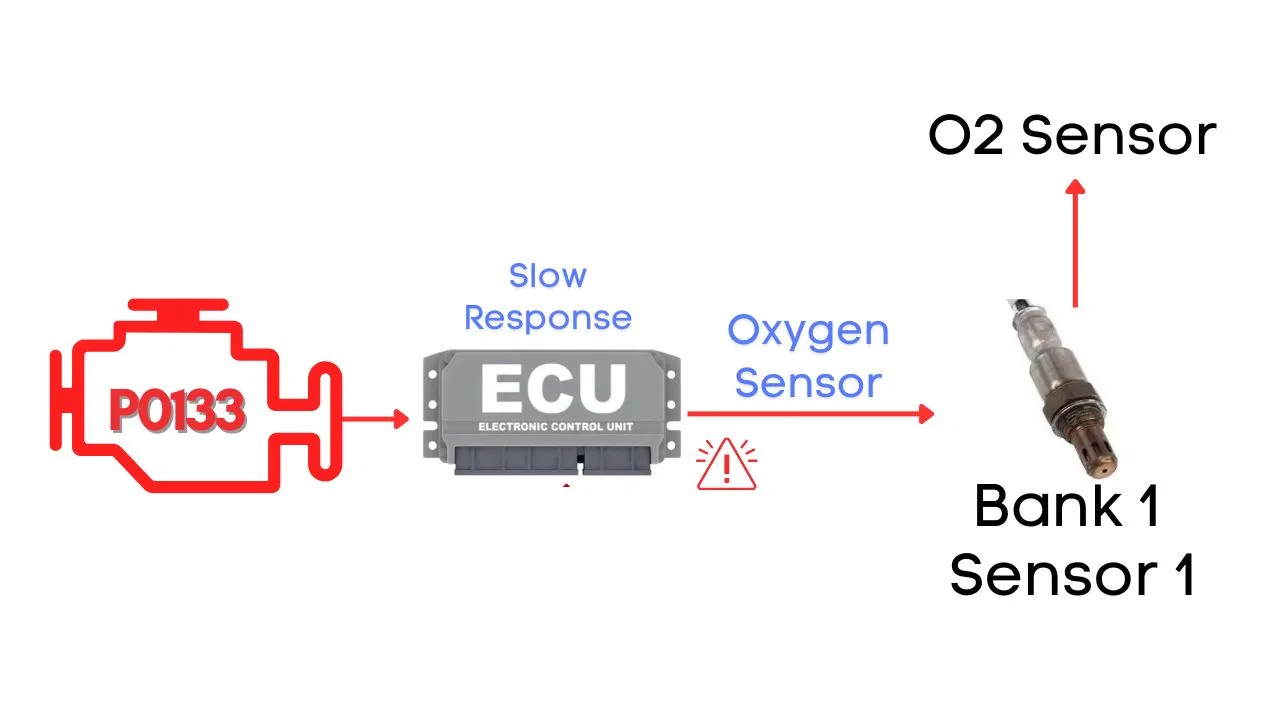 Infographic of P0133 code to show how P0133 got trigger.