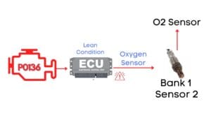 How To Fix P0136? Oxygen Sensor Circuit Malfunction (Bank 1, Sensor 2