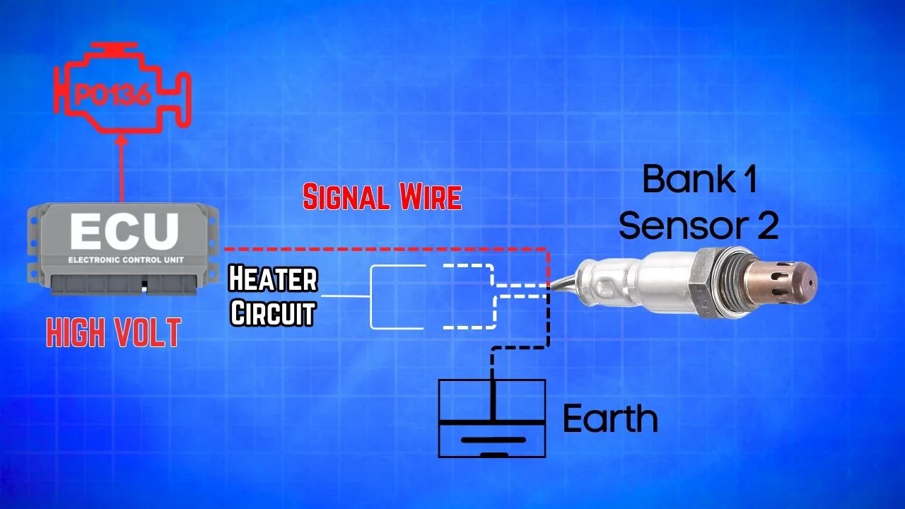 Wiring diagram of P0136 sensor to show how P0136 gets triggered.