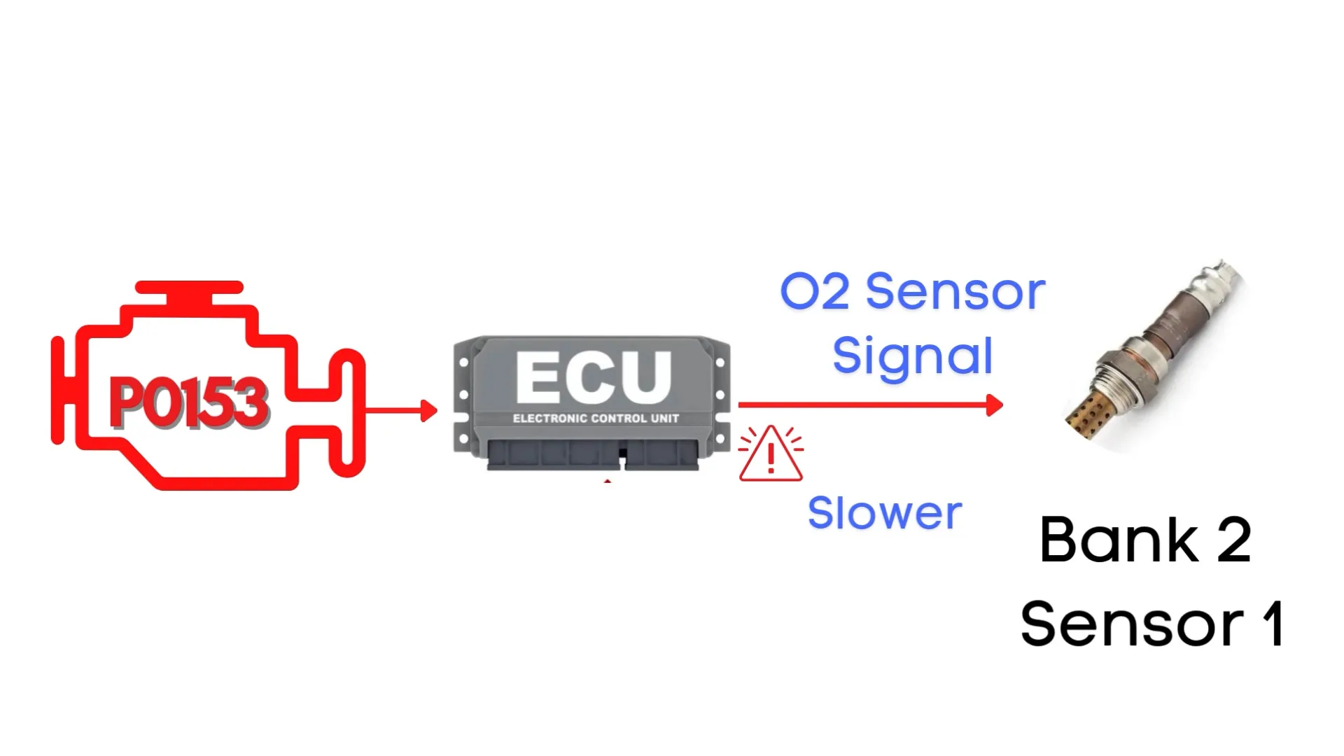 Infographic of P0153 code to show how P0153 got triggered.