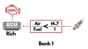 How To Fix P0172? System too Rich (Bank 1) - OBD-II Code, Trouble