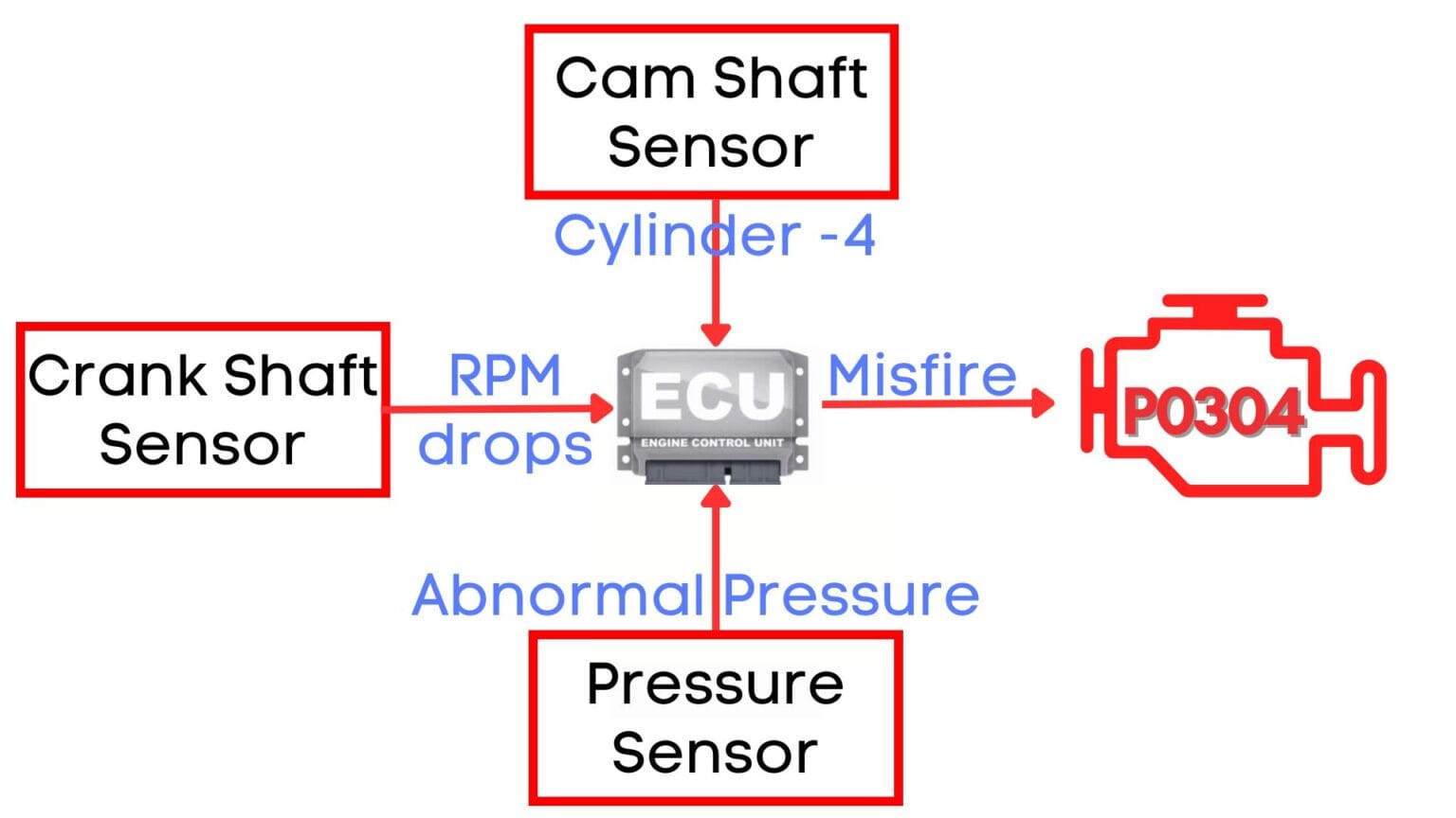 Cagecode R0304 P0304: Cylinder -4 Misfire Detected - OBD-II Code, Trouble Code, Error ...