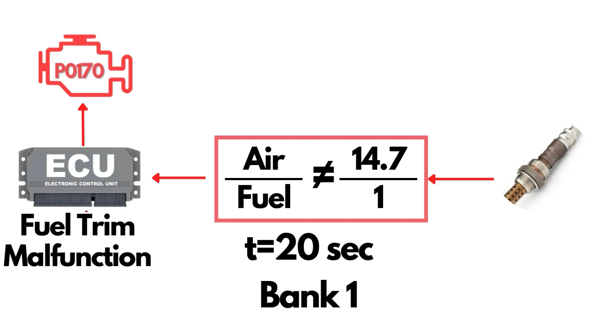 P0170 Fuel trim Malfunction