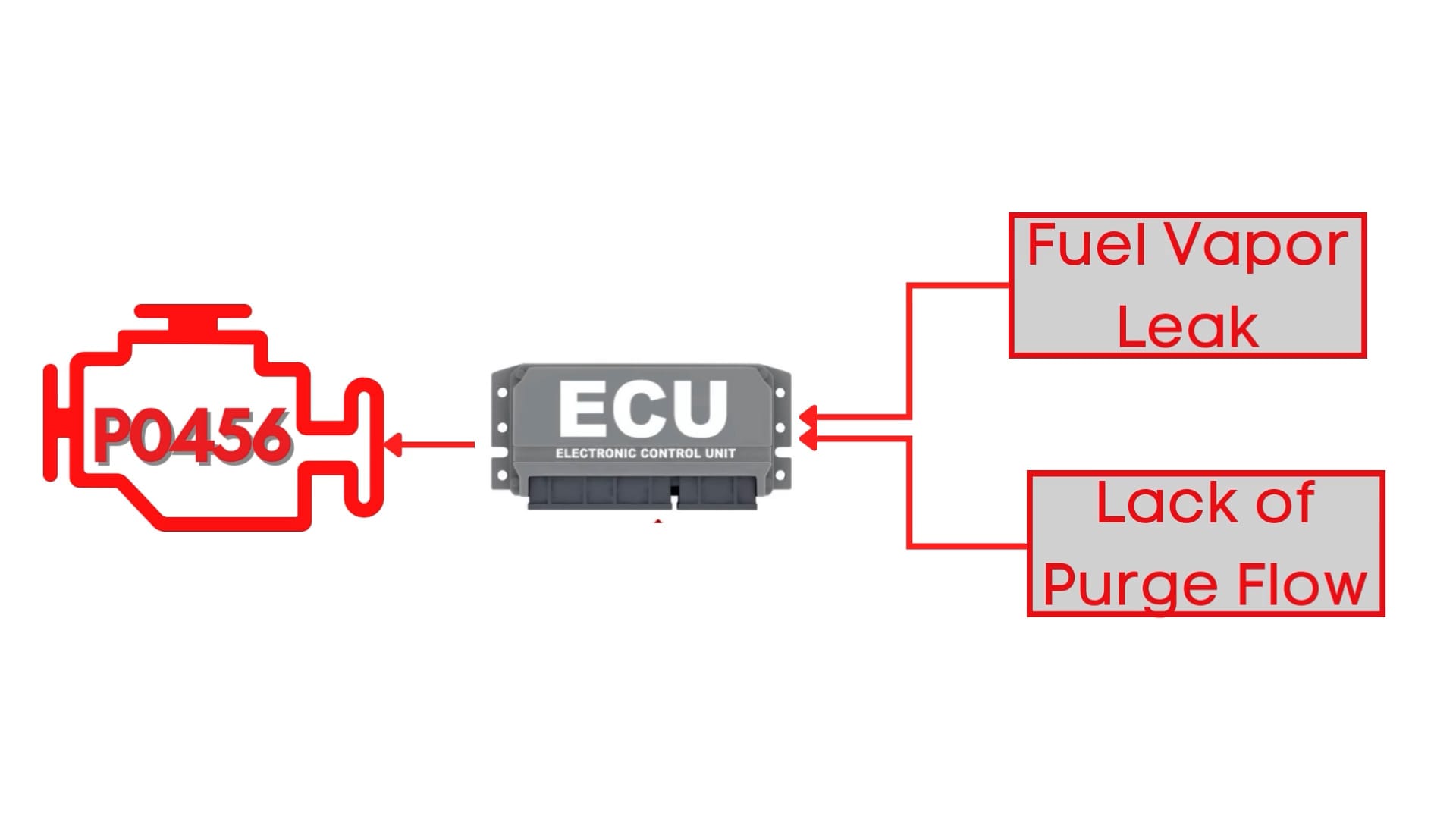P0456: Evaporative emission (EVAP) system -small leak detected - OBD-II