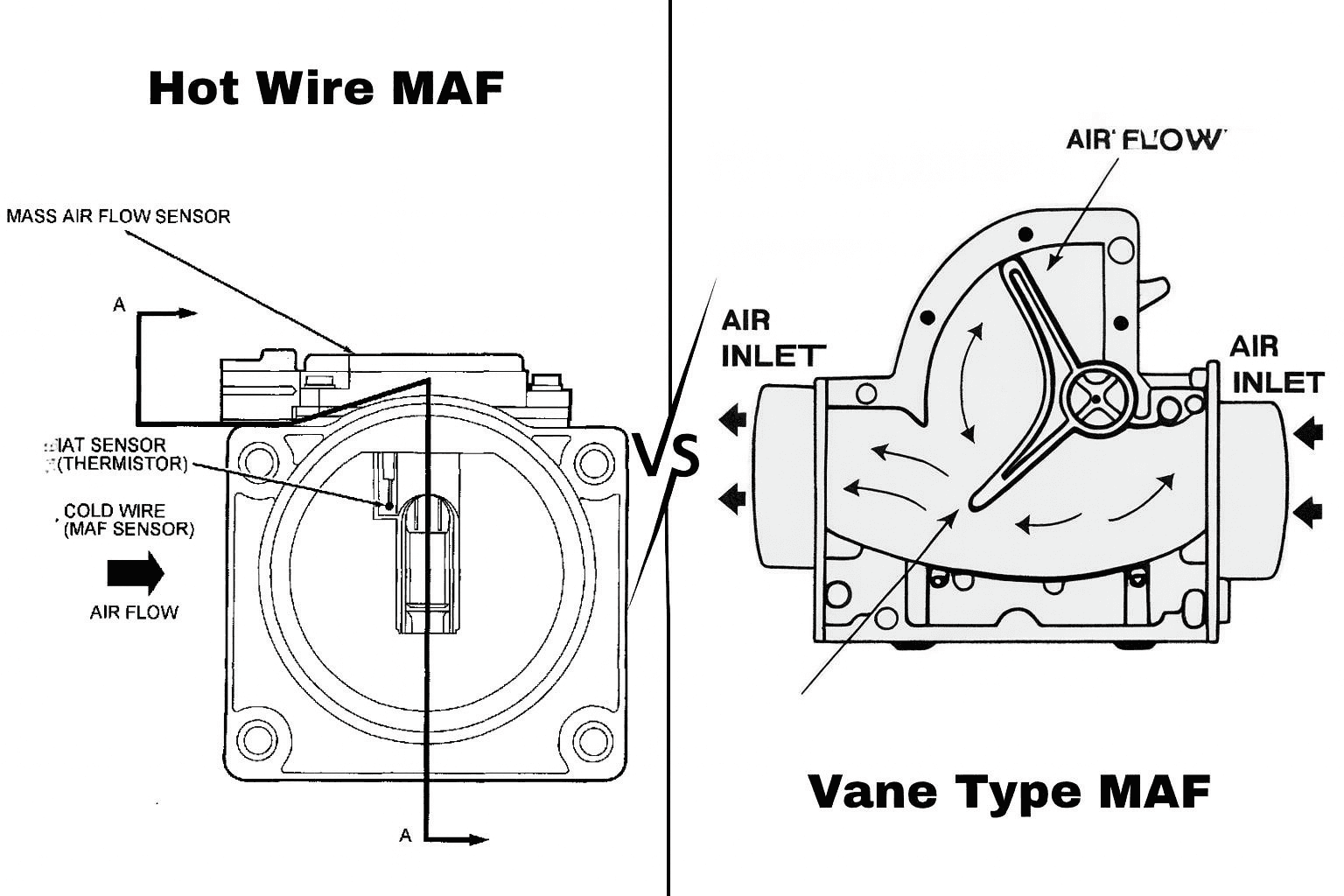 hot wire and vane type maf sensor
