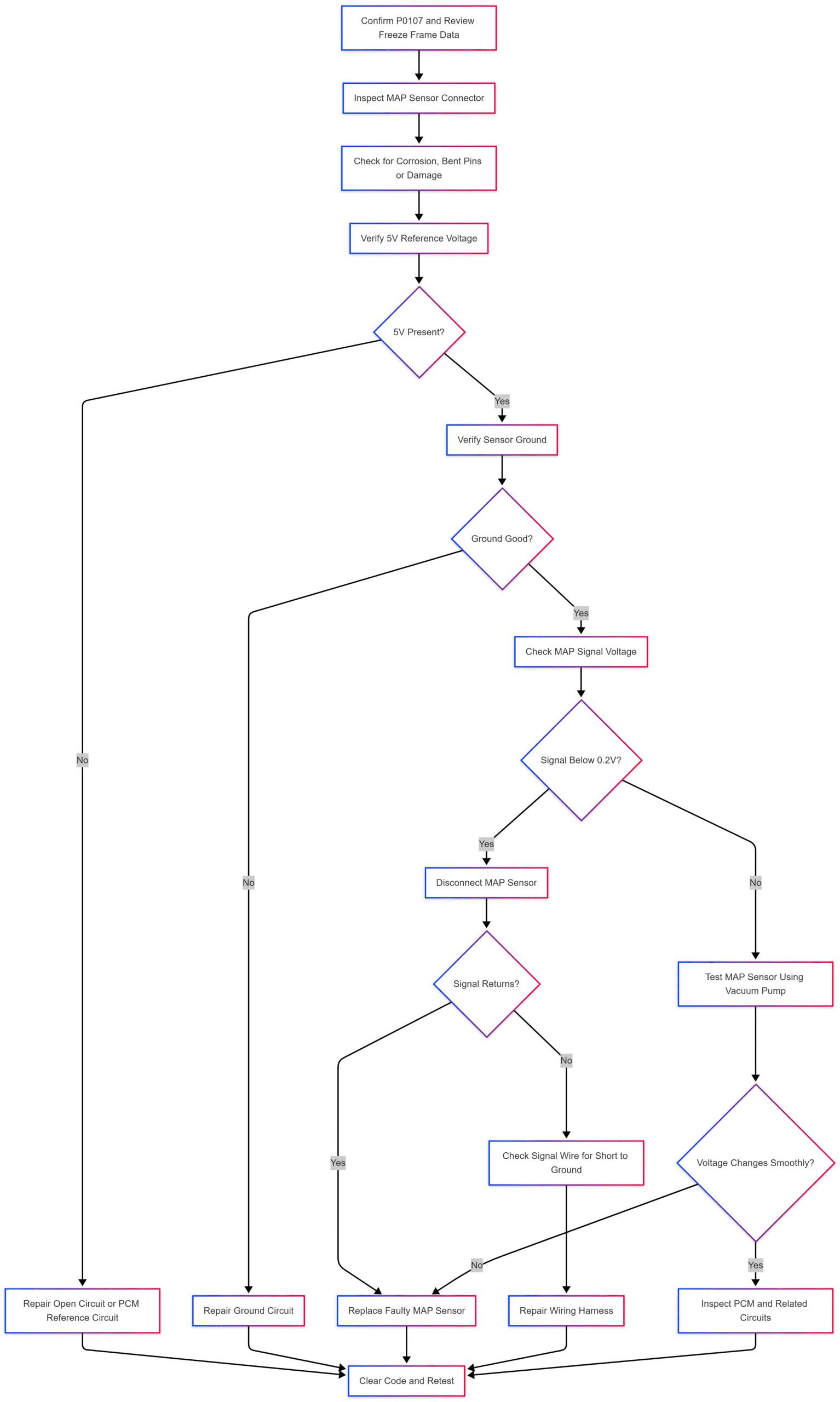 P0107 OBD-II code diagnostic flowchart