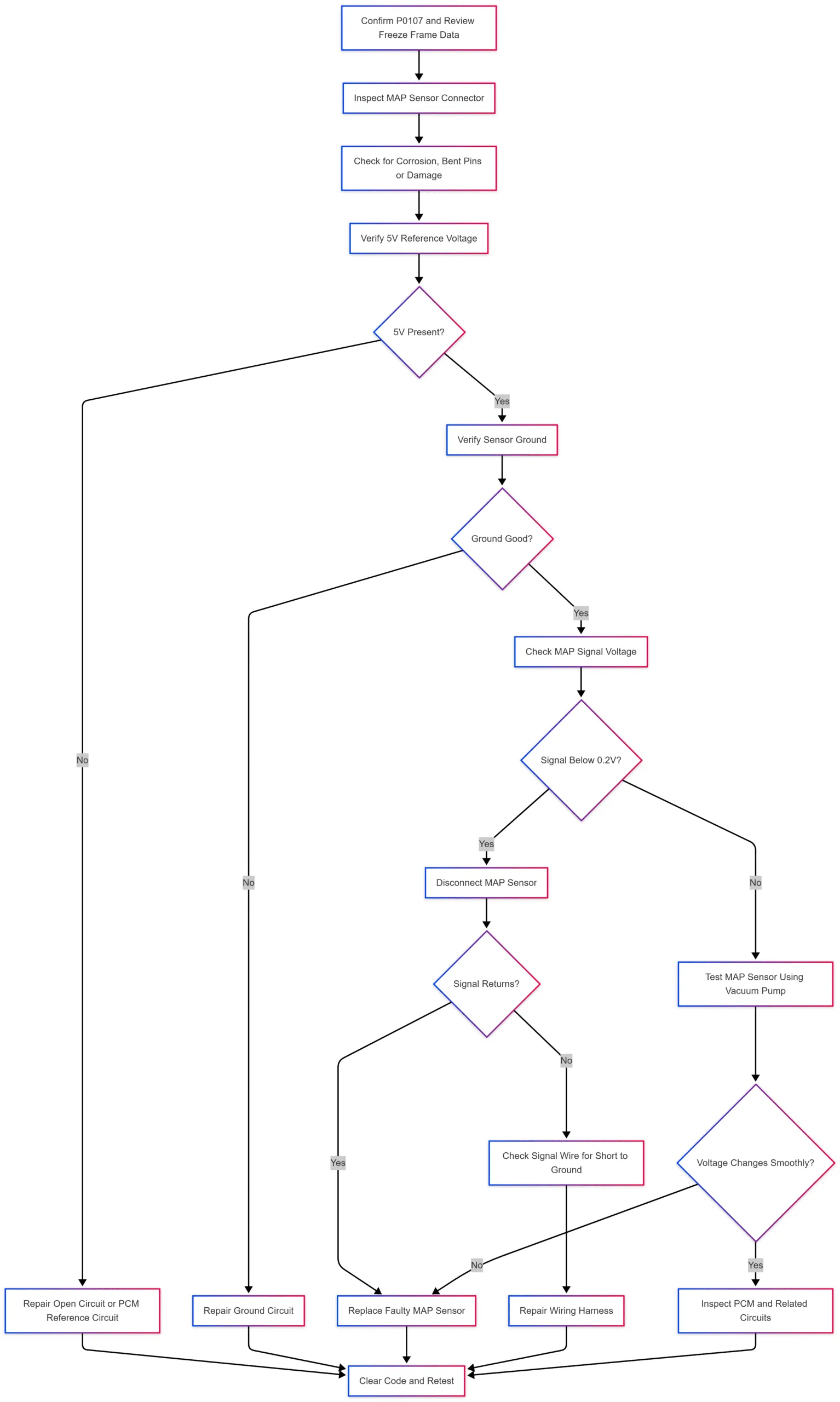 P0107 OBD-II code diagnostic flowchart
